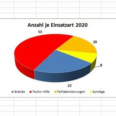 Einsatzstatistik des Jahres 2020 