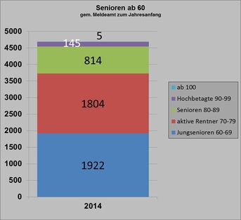 Senioren in Zahlen in Eggenstein-Leopoldshafen Stand 01.01.2014