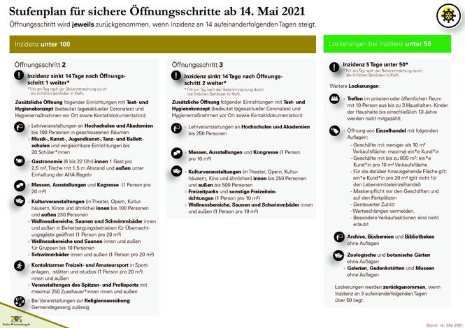 Lockerungen Inzidenz kleiner 50