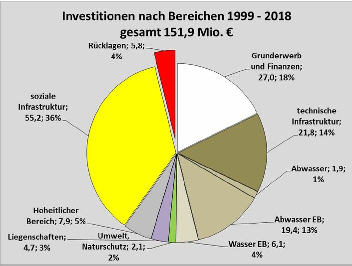 Kreisdiagramm mit Darstellung der Investitionen 1999-2018 auf Bereiche