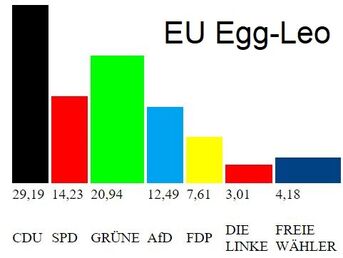 Wahlergebnis 2019 Europawahl Eggenstein-Leopoldshafen