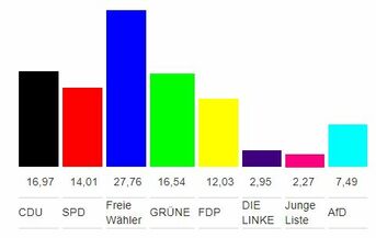 Wahlergebnis 2019 Kreistag Eggenstein-Leopoldshafen