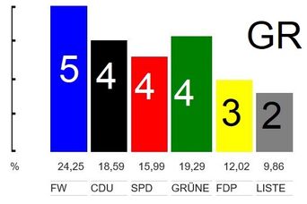 Wahlergebnis 2019 Gemeinderat Eggenstein-Leopoldshafen