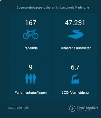 STADTRADELN-Ergebnis 2019