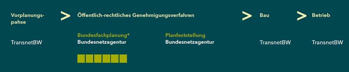 Allgemeiner Projektablauf, Grafik von TansnetBW