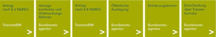 Die 6 Schritte der Bundesfachplanung, Grafik von TansnetBW
